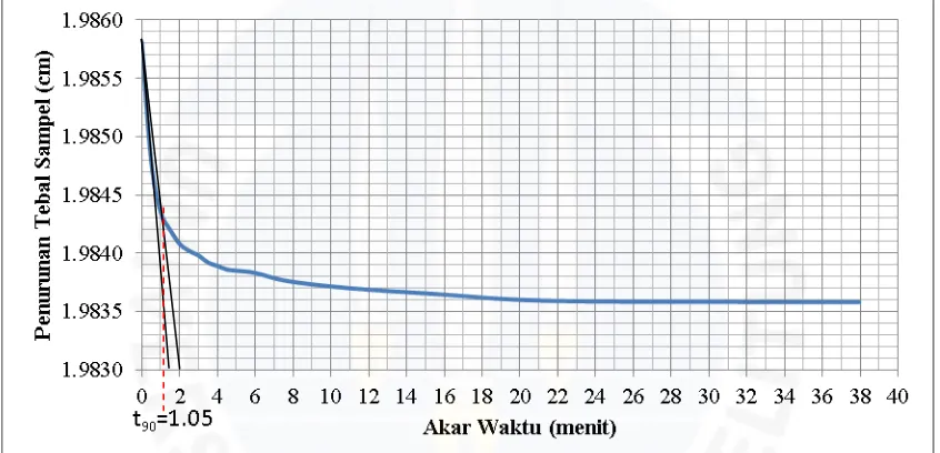 Gambar C.4.3 Grafik hubungan penurunan terhadap akar waktu untuk variasi 15% pada tekanan 1 kg/cm² Grafik Akar Waktu Variasi Tanah Asli+Limbah Gypsum15% Untuk Sampel II 