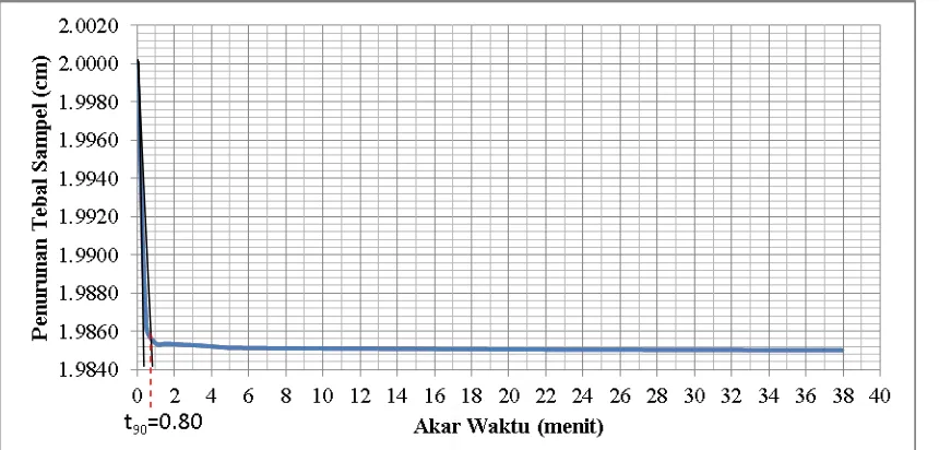 Gambar C.4.6 Grafik hubungan penurunan terhadap akar waktu untuk variasi 15% pada tekanan 1 kg/cm² Grafik Akar Waktu Variasi Tanah Asli+Limbah Gypsum 15% Untuk Sampel III 