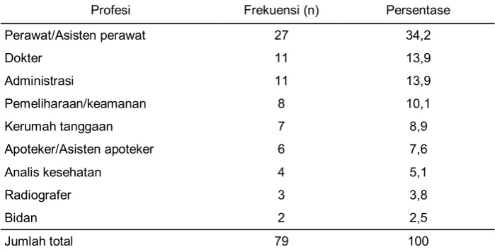 Tabel 2. Data frekuensi profesi responden karyawan RS Nur Hidayah Bantul tahun 2010 
