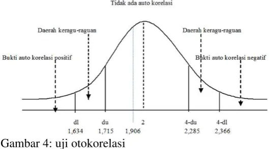 Gambar 4: uji otokorelasi 