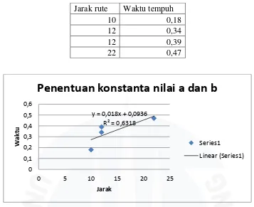 Gambar 1. Hasil Plot x/y yaitu jumlah waktu tempuh per ritasi vs jarak per ritasi 