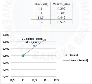 Gambar 2. Hasil Plot x/y yaitu jumlah waktu tempuh per ritasi vs jarak per ritasi 