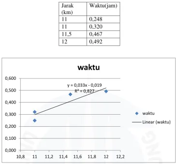 Gambar 4. Hasil Plot x/y yaitu jumlah waktu tempuh per ritasi vs jarak per ritasi 
