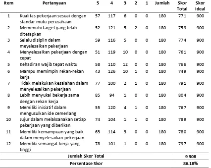 Tabel 7. Tanggapan responden mengenai kinerja karyawan (Y) 