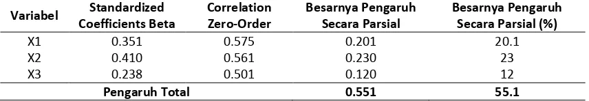 Tabel 10. Hasil analisis pengaruh parsial 