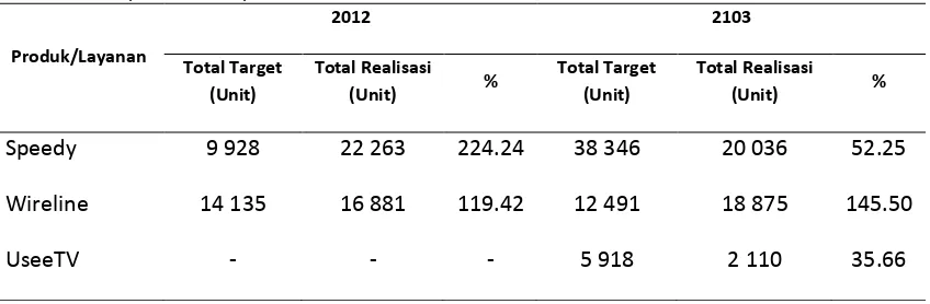 Tabel 1. Data pencapaian target penjualan Speedy, Wireline dan UseeTV di Wilayah Telkom Jabar Barat Utara (Witel Bekasi) Tahun 2012−2013 