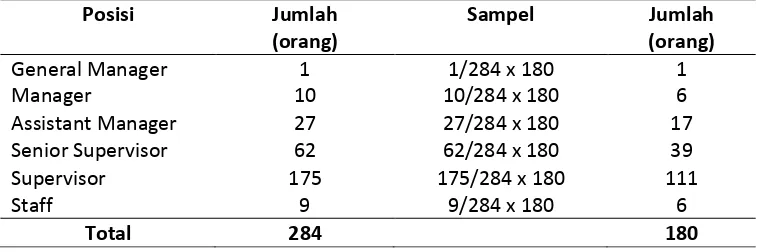 Tabel 3. Proporsi jumlah sampel di setiap posisi/jabatan 