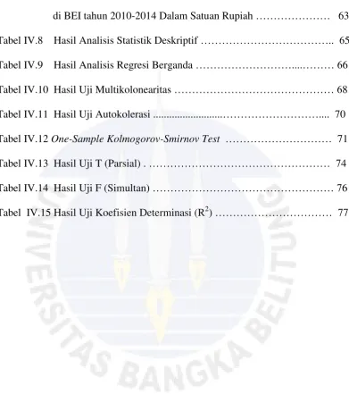 Tabel IV.8    Hasil Analisis Statistik Deskriptif ………………………………..  65 