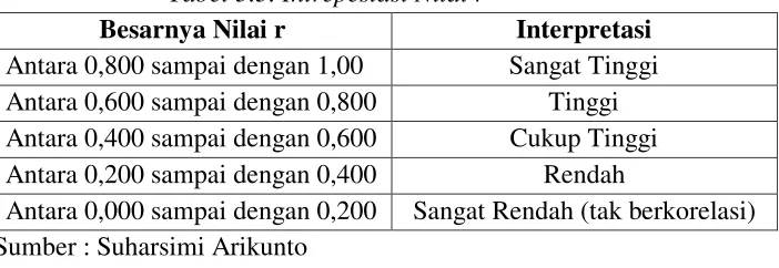Tabel 3.3. Intrepestasi Nilai r 