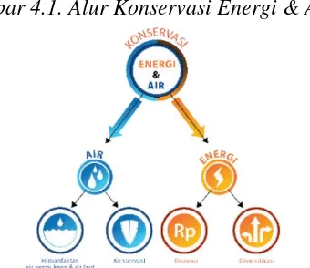 Gambar 4.1. Alur Konservasi Energi & Air 