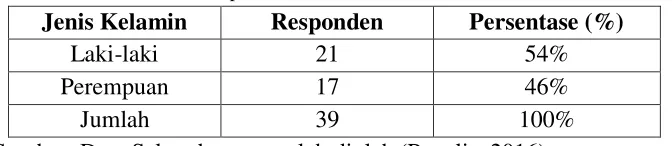 Tabel 4.1. Karakteristik Responden 