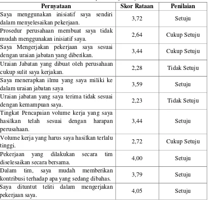 Tabel 4.11. Persepsi Kinerja Karyawan 