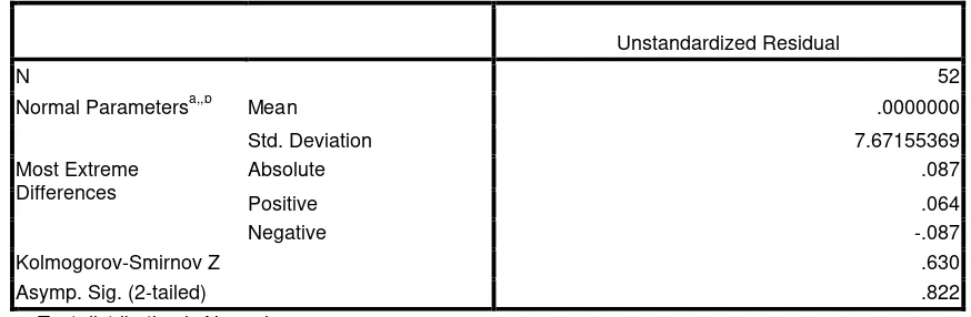 Tabel 3. Hasil Uji Normalitas Reward terhadap Disiplin Kerja Karyawan One-Sample Kolmogorov-Smirnov Test 