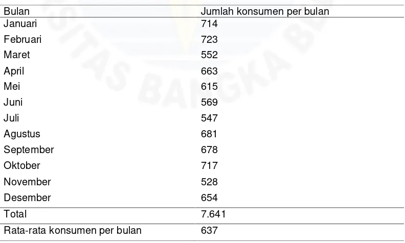 Tabel 1.1 Data Konsumen di JJ House Bakery dari Januari – Desember 2015