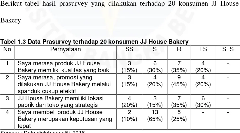 Tabel 1.3 Data Prasurvey terhadap 20 konsumen JJ House Bakery