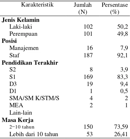 Tabel 1. Karakteristik responden 