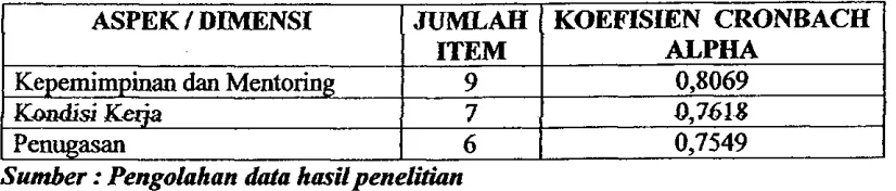 Tabel 5.7 Hasil Uji Reliabilitas 