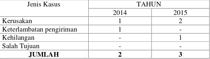 Tabel 1: Jumlah Kasus yang Terjadi di CV Tri Bharata Tahun 2014