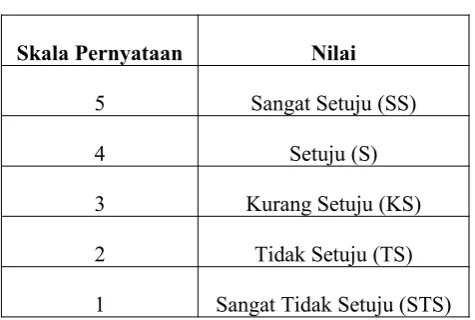 Tabel 3.3 Skala Pengukuran Data