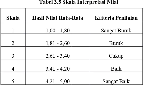 Tabel 3.5 Skala Interpretasi Nilai 