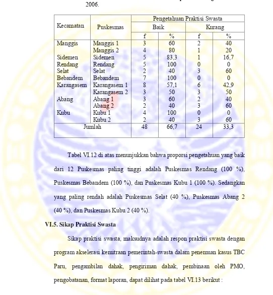 Tabel VI.12. Distribusi Frekuensi Berdasarkan Proporsi Pengetahuan Praktisi Swasta menurut Puskesmas di Kabupaten Karangasem Tahun 2006