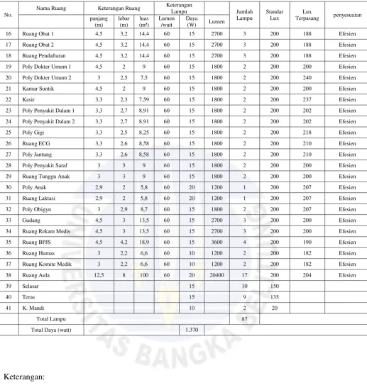 Tabel A.5 Penggunaan Peralatan  Penerangan di Gedung : Adm Poly 