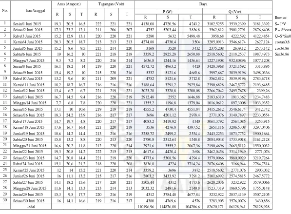 Tabel A.6 Hasil Pengukuran Arus dan Tegangan Listrik pada Panel Tulip 