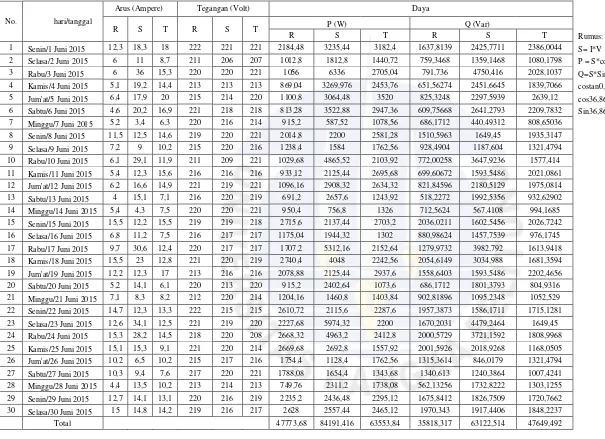 Tabel A.9 Hasil Pengukuran Arus dan Tegangan Listrik pada Panel HD/ICU 