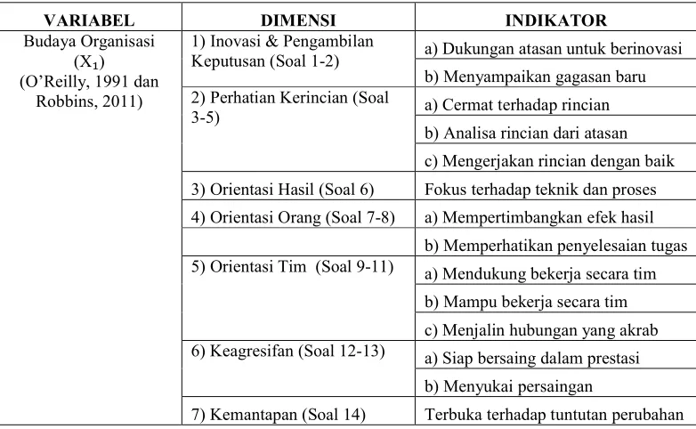 Tabel 1. Variabel, Dimensi, dan Indikator 