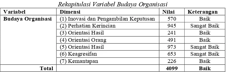 Tabel 2. Rekapitulasi Variabel Budaya Organisasi 
