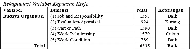 Tabel 4. Rekapitulasi Variabel Kepuasan Kerja 