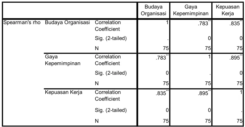 Tabel 6. Pengujian Hipotesis Rank Spearman 