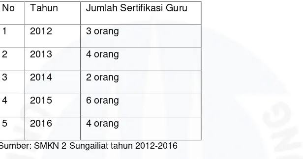 Tabel Sertifikasi Guru SMK Negeri 2 Pelayaran Sungailiat