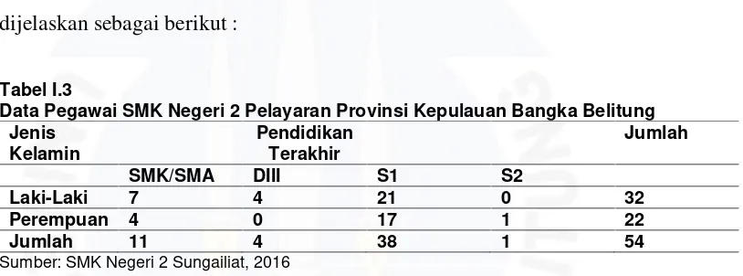 Tabel I.3Data Pegawai SMK Negeri 2 Pelayaran Provinsi Kepulauan Bangka Belitung