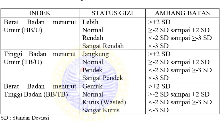 Tabel III.1 :   Penentuan Status Gizi Bagi Anak Balita Baik Laki-laki 