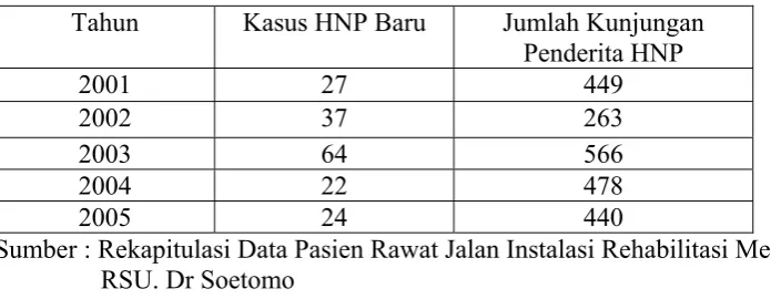 Tabel I.1 Jumlah Kunjungan Penderita HNP di Instalasi   Rehabilitasi Medik                               RSU