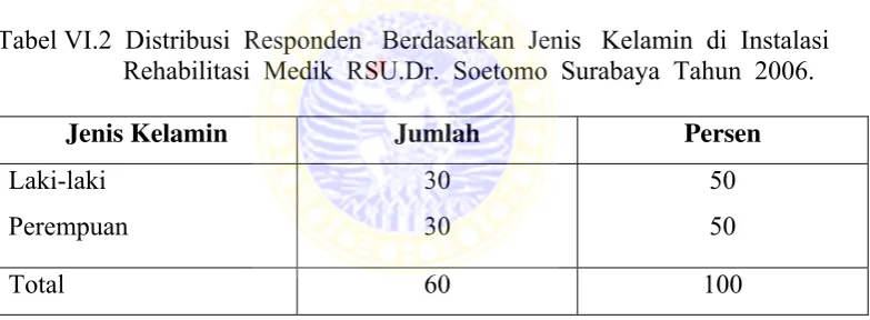Tabel VI.1  Distribusi   Responden  Berdasarkan  Umur  di  Instalasi  Rehabilitasi                     Medik RSU.Dr.Soetomo Surabaya Tahun 2006