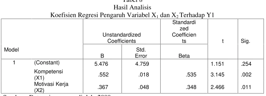 Tabel 8Hasil Analisis