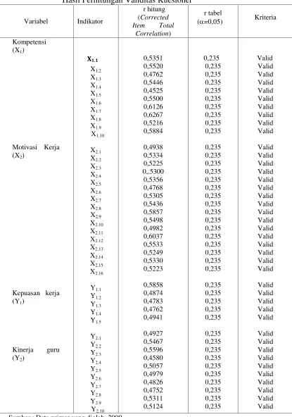 Tabel 2Hasil Perhitungan Validitas Kuesioner
