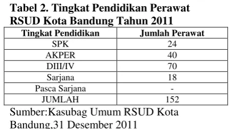 Tabel 2. Tingkat Pendidikan Perawat 