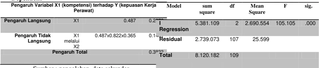 Tabel 8. Hasil Perhitungan Analisis Jalur 