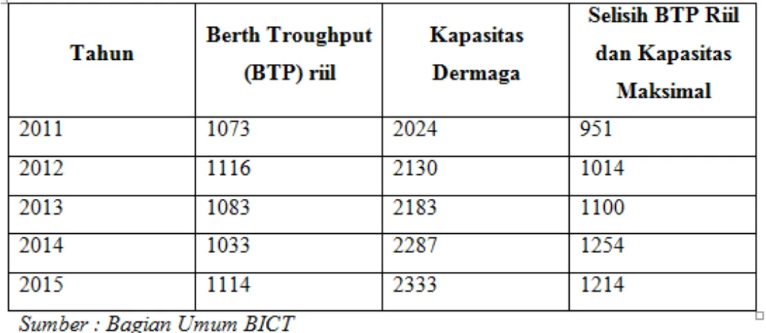 Tabel di atas, menunjukkan kinerja PT Pelabuhan Indonesia (Persero) I BICT dari tahun 2011 hingga tahun 2015 dilihat dari Berth Troughput Rill atau daya lalu lintas peti kemas sesungguhnya dengan kapasitas dermaga perusahaan