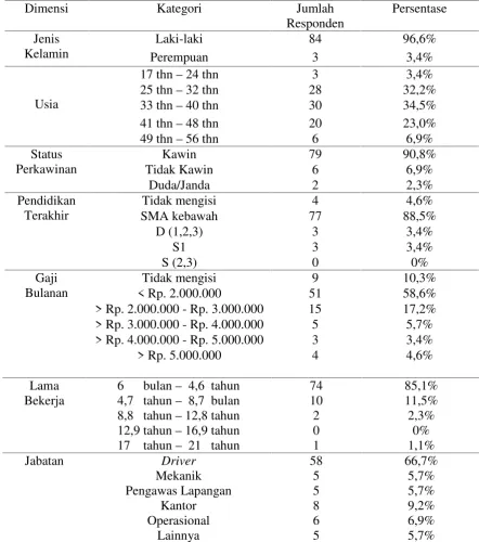 Tabel 2. Profil Responden Pada Karyawan
