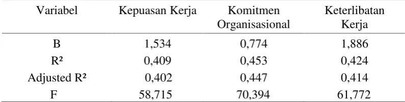 Tabel 5. Hasil Analisis Regresi