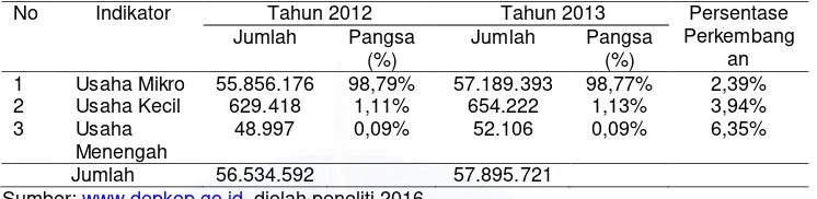 Tabel I.1 Data Jumlah Usaha Mikro, Kecil dan Menengah (UMKM) periode 2012-2013 