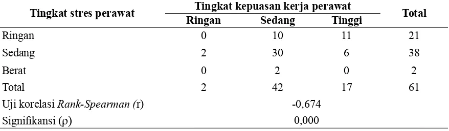 Tabel 1. Tabel Tingkat Stres Kerja dan Kepuasan Kerja Perawat