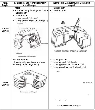 Tabel 1.  Perbedaan kontruksi kepala silinder dan blok silinderdari mesin dua langkah dan empat langkah