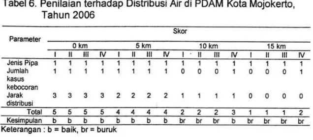 Tabel 6. Penilaian terhadap Distribusi Air di PDAM Kota Mojokerto,