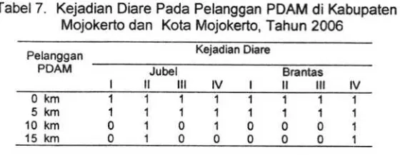 Tabel 7. Kejadian Diare Pada Pelanggan PDAM di Kabupaten