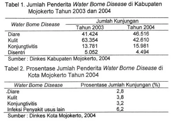Tabel 1. Jumlah Penderita Water Bome Disease di Kabupaten